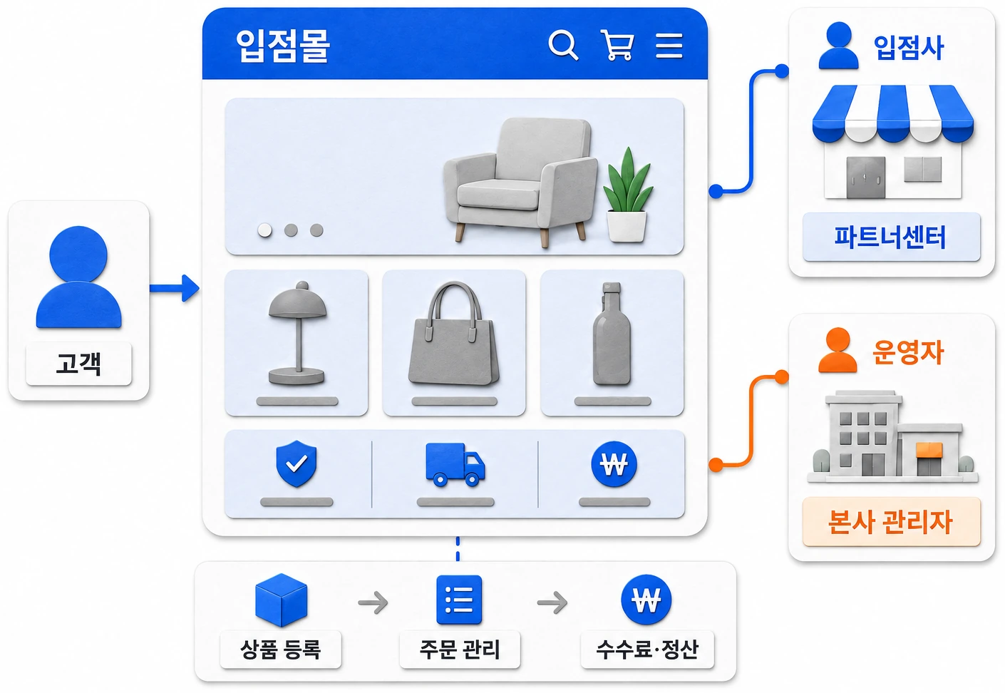 고객이 입점몰에서 구매하고 입점사와 본사 운영자가 파트너센터와 관리자 화면으로 함께 운영하는 구조