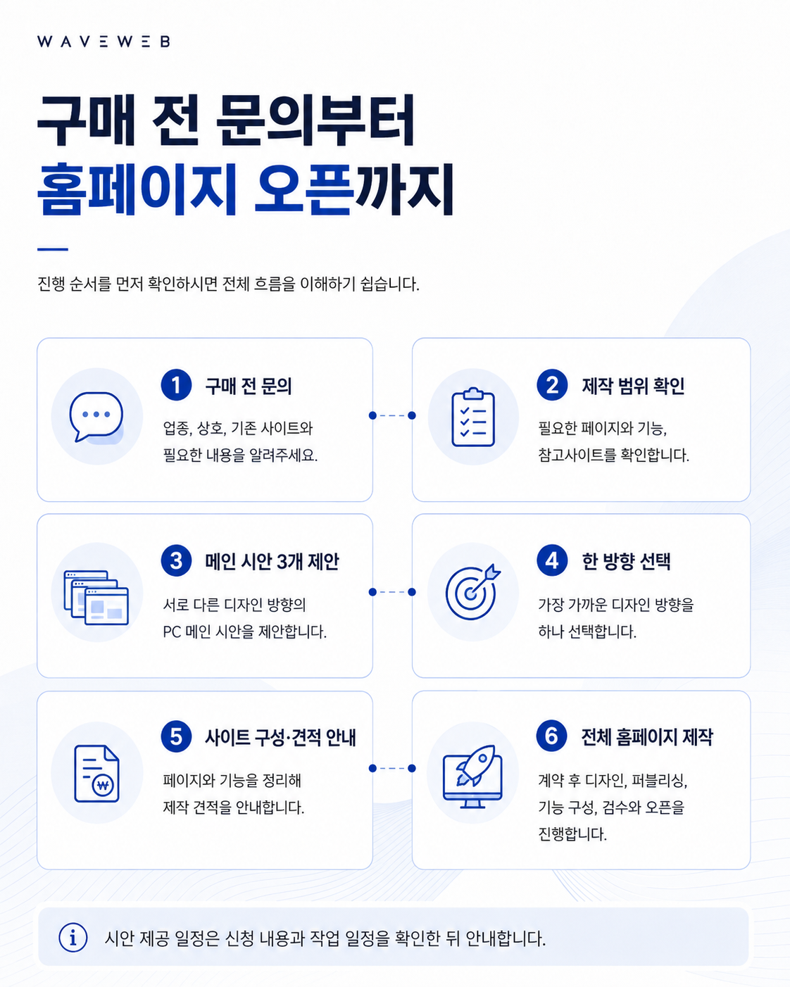 구매 전 문의부터 홈페이지 오픈까지 진행 순서